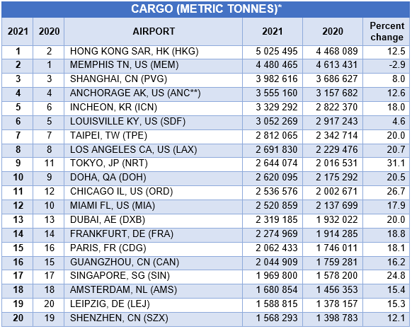 Los 20 Aeropuertos Más Concurridos Según Datos Finales Publicados Por