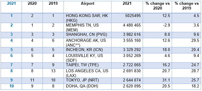 Aci Da A Conocer Lista De Los 10 Aeropuertos Más Concurridos Y Con Mayor Tránsito Del Mundo 9785